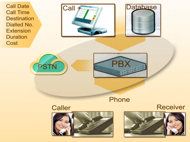 Call Accounting System